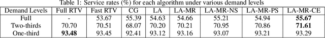 Figure 2 for Ride-pool Assignment Algorithms: Modern Implementation and Swapping Heuristics