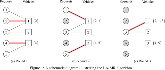 Figure 1 for Ride-pool Assignment Algorithms: Modern Implementation and Swapping Heuristics