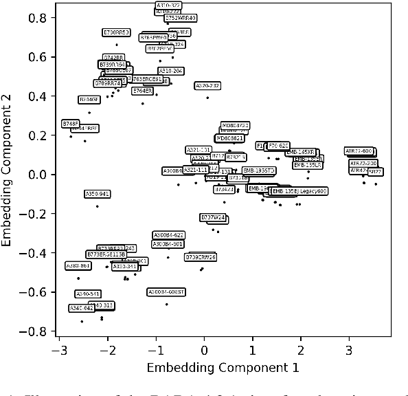 Figure 1 for On the Generalization Properties of Deep Learning for Aircraft Fuel Flow Estimation Models