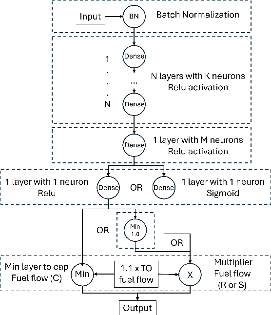 Figure 3 for On the Generalization Properties of Deep Learning for Aircraft Fuel Flow Estimation Models