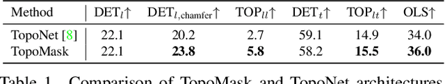 Figure 2 for TopoMask: Instance-Mask-Based Formulation for the Road Topology Problem via Transformer-Based Architecture