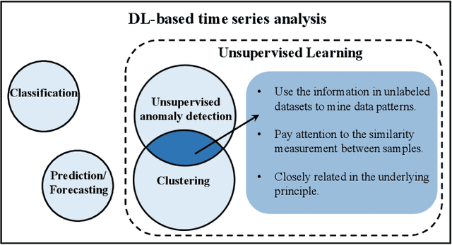 Figure 1 for Unsupervised Deep Learning for IoT Time Series