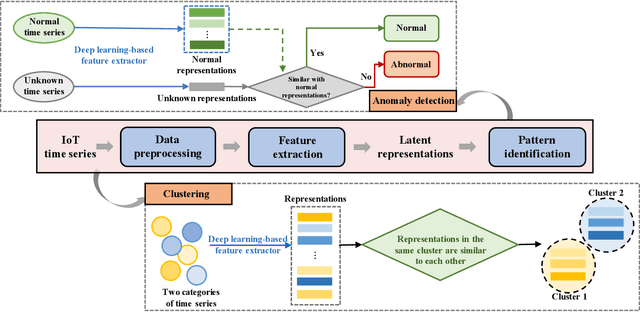 Figure 2 for Unsupervised Deep Learning for IoT Time Series