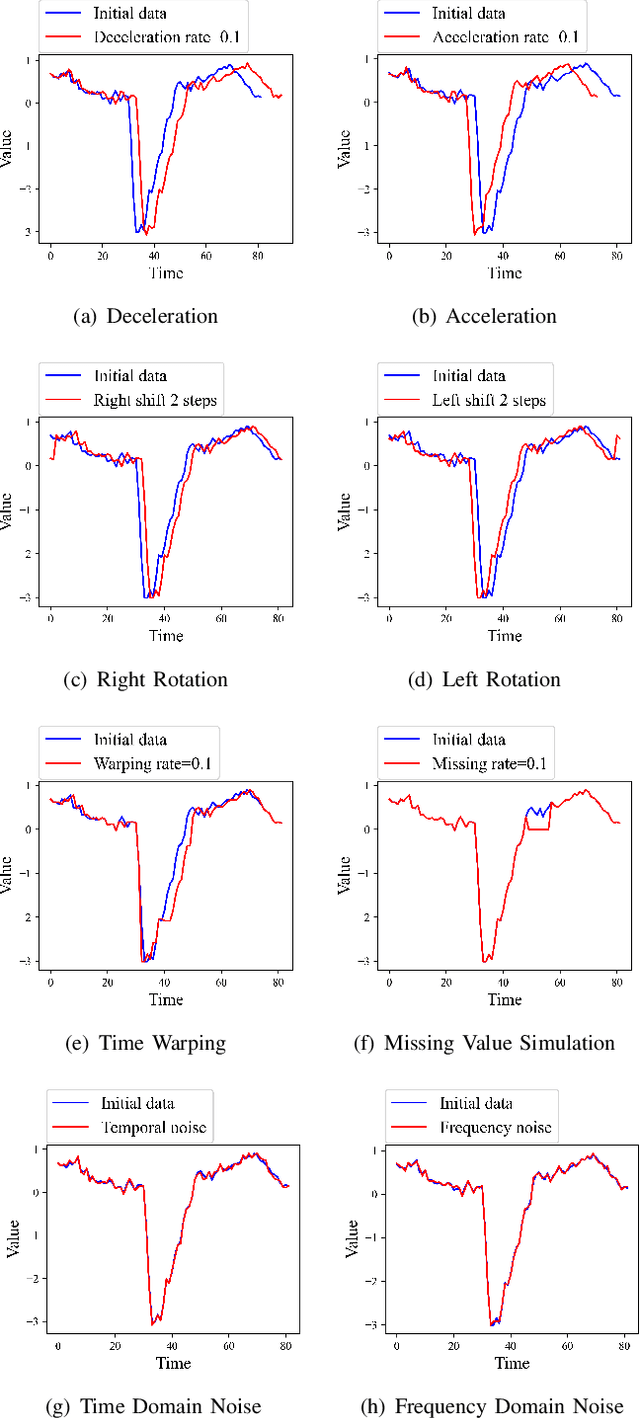 Figure 3 for Unsupervised Deep Learning for IoT Time Series