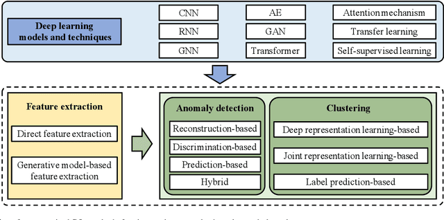 Figure 4 for Unsupervised Deep Learning for IoT Time Series