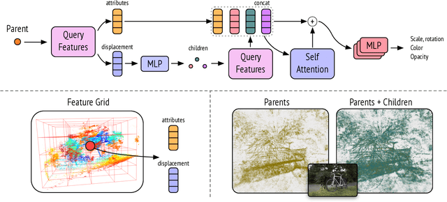 Figure 3 for Lightweight Predictive 3D Gaussian Splats