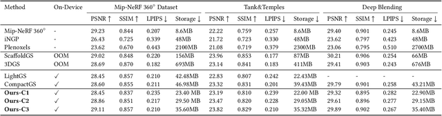 Figure 2 for Lightweight Predictive 3D Gaussian Splats