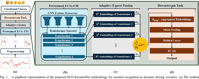 Figure 1 for ECG-EmotionNet: Nested Mixture of Expert (NMoE) Adaptation of ECG-Foundation Model for Driver Emotion Recognition