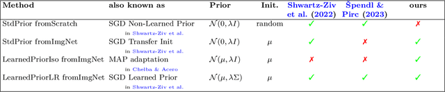 Figure 1 for Transfer Learning with Informative Priors: Simple Baselines Better than Previously Reported