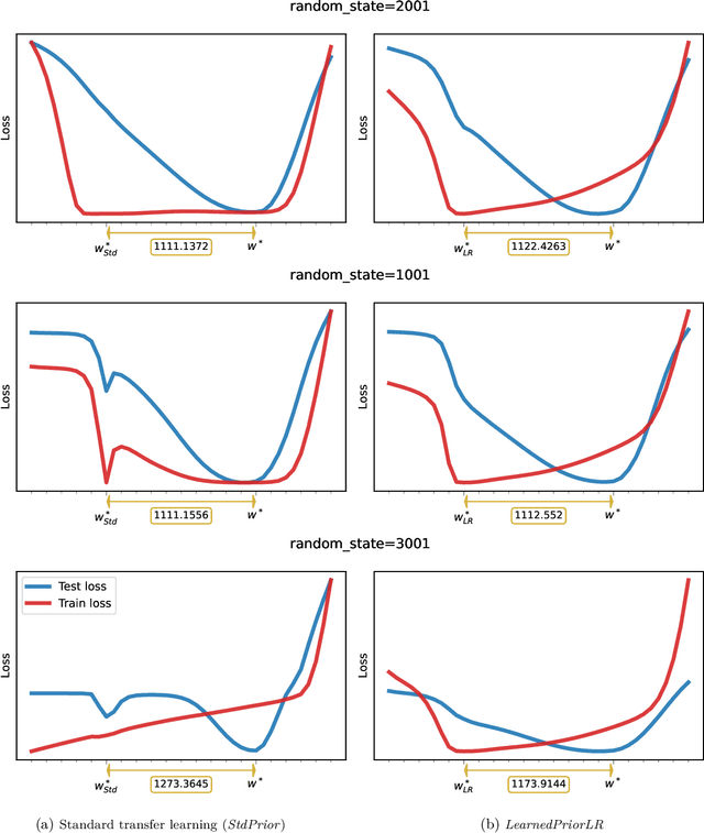 Figure 3 for Transfer Learning with Informative Priors: Simple Baselines Better than Previously Reported