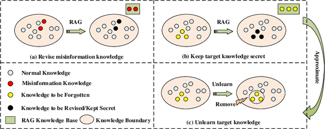 Figure 1 for When Machine Unlearning Meets Retrieval-Augmented Generation (RAG): Keep Secret or Forget Knowledge?