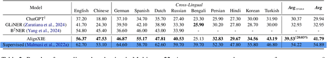 Figure 3 for AlignXIE: Improving Multilingual Information Extraction by Cross-Lingual Alignment