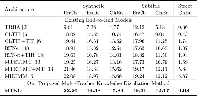 Figure 4 for Multi-Teacher Knowledge Distillation For Text Image Machine Translation