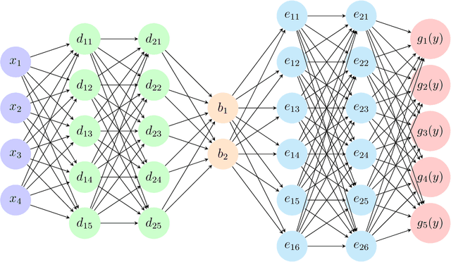 Figure 1 for Belted and Ensembled Neural Network for Linear and Nonlinear Sufficient Dimension Reduction