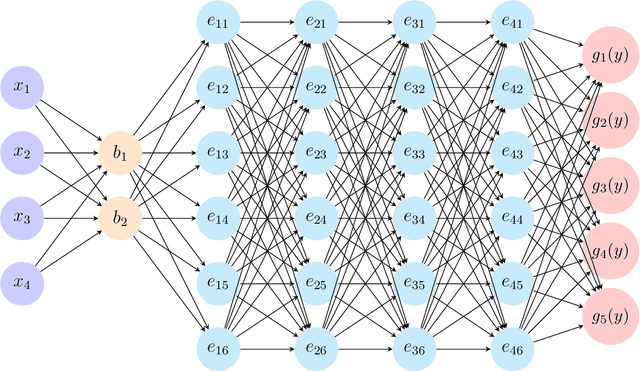 Figure 3 for Belted and Ensembled Neural Network for Linear and Nonlinear Sufficient Dimension Reduction