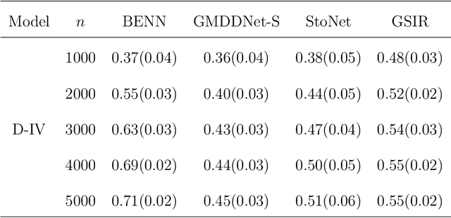 Figure 2 for Belted and Ensembled Neural Network for Linear and Nonlinear Sufficient Dimension Reduction