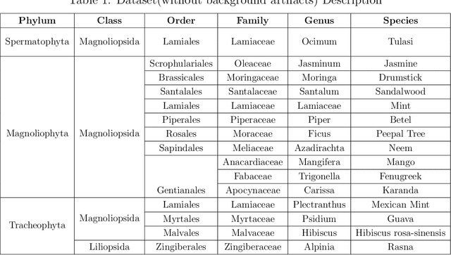 Figure 2 for A novel approach to navigate the taxonomic hierarchy to address the Open-World Scenarios in Medicinal Plant Classification
