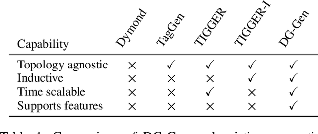 Figure 1 for A Deep Probabilistic Framework for Continuous Time Dynamic Graph Generation