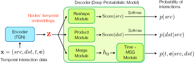 Figure 2 for A Deep Probabilistic Framework for Continuous Time Dynamic Graph Generation