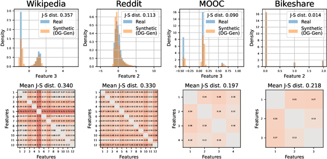 Figure 3 for A Deep Probabilistic Framework for Continuous Time Dynamic Graph Generation