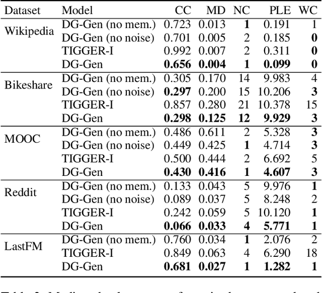 Figure 4 for A Deep Probabilistic Framework for Continuous Time Dynamic Graph Generation