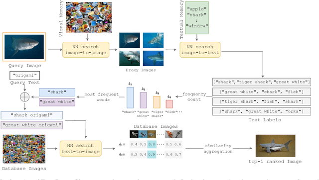 Figure 2 for Composed Image Retrieval for Training-Free Domain Conversion