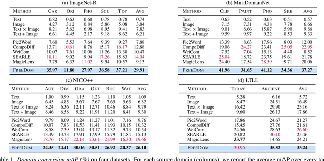 Figure 1 for Composed Image Retrieval for Training-Free Domain Conversion