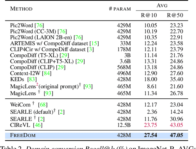 Figure 3 for Composed Image Retrieval for Training-Free Domain Conversion