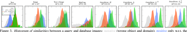 Figure 4 for Composed Image Retrieval for Training-Free Domain Conversion