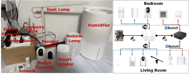 Figure 4 for Say What You Mean: Natural Language Access Control with Large Language Models for Internet of Things