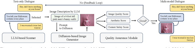 Figure 1 for MAGID: An Automated Pipeline for Generating Synthetic Multi-modal Datasets