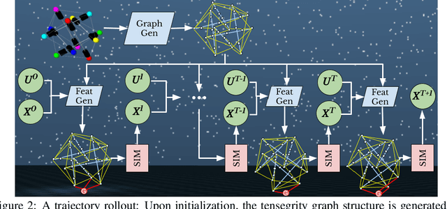 Figure 3 for Learning Differentiable Tensegrity Dynamics using Graph Neural Networks