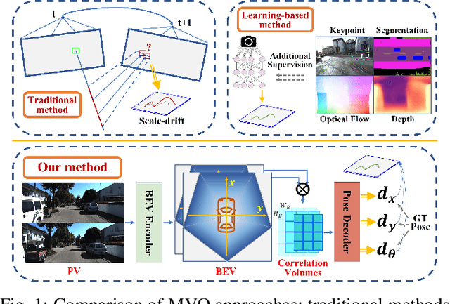 Figure 1 for BEV-ODOM: Reducing Scale Drift in Monocular Visual Odometry with BEV Representation