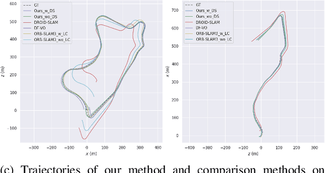 Figure 4 for BEV-ODOM: Reducing Scale Drift in Monocular Visual Odometry with BEV Representation