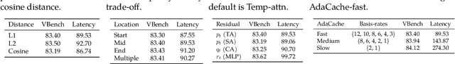 Figure 4 for Adaptive Caching for Faster Video Generation with Diffusion Transformers