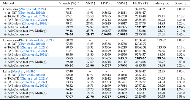 Figure 2 for Adaptive Caching for Faster Video Generation with Diffusion Transformers