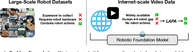 Figure 1 for Latent Action Pretraining from Videos