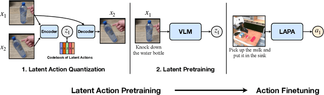 Figure 3 for Latent Action Pretraining from Videos