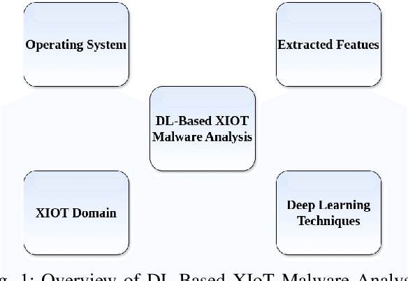 Figure 1 for Deep Learning Based XIoT Malware Analysis: A Comprehensive Survey, Taxonomy, and Research Challenges