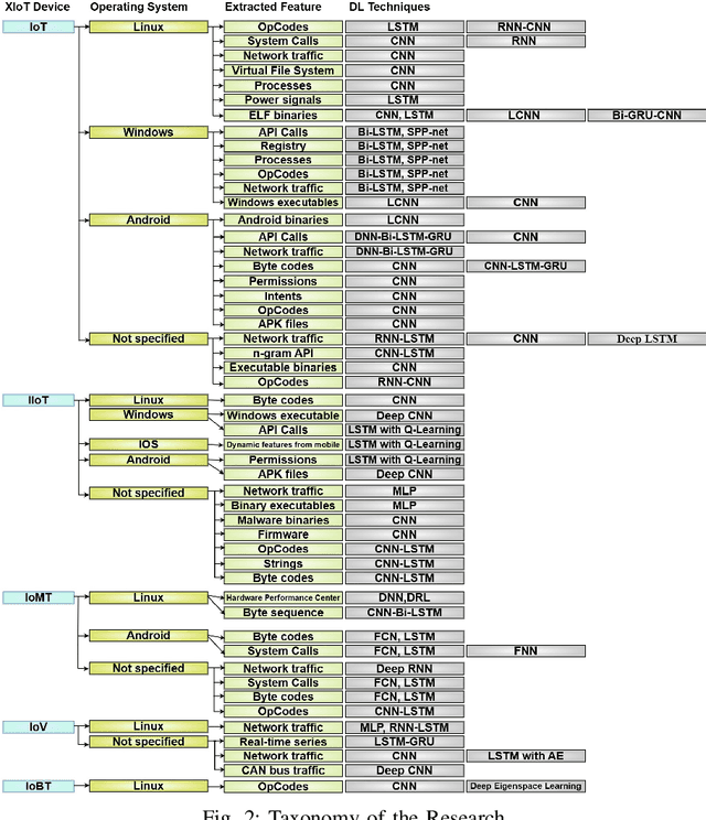 Figure 2 for Deep Learning Based XIoT Malware Analysis: A Comprehensive Survey, Taxonomy, and Research Challenges