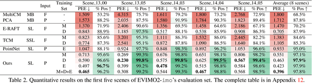 Figure 4 for Learning Normal Flow Directly From Event Neighborhoods