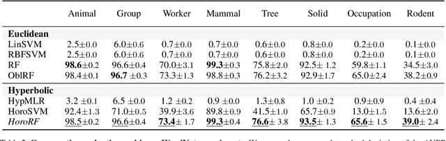 Figure 4 for Hyperbolic Random Forests