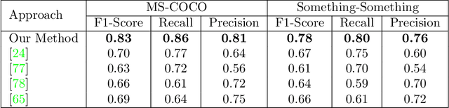 Figure 2 for A Hierarchical Graph-based Approach for Recognition and Description Generation of Bimanual Actions in Videos