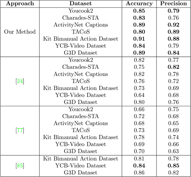 Figure 4 for A Hierarchical Graph-based Approach for Recognition and Description Generation of Bimanual Actions in Videos