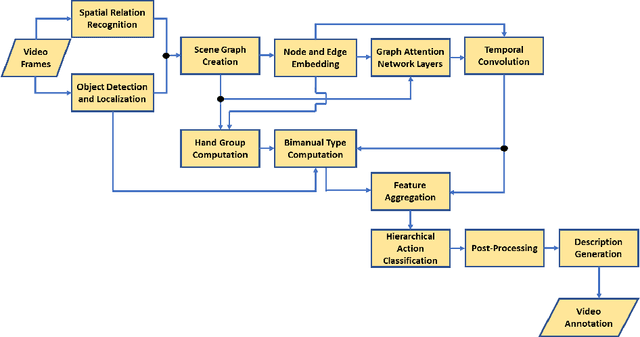 Figure 3 for A Hierarchical Graph-based Approach for Recognition and Description Generation of Bimanual Actions in Videos