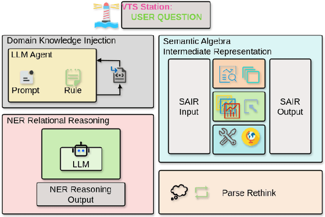 Figure 1 for VTS-LLM: Domain-Adaptive LLM Agent for Enhancing Awareness in Vessel Traffic Services through Natural Language
