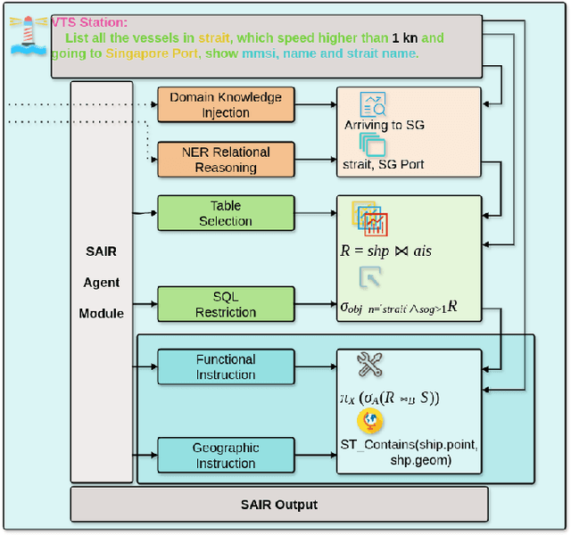 Figure 4 for VTS-LLM: Domain-Adaptive LLM Agent for Enhancing Awareness in Vessel Traffic Services through Natural Language
