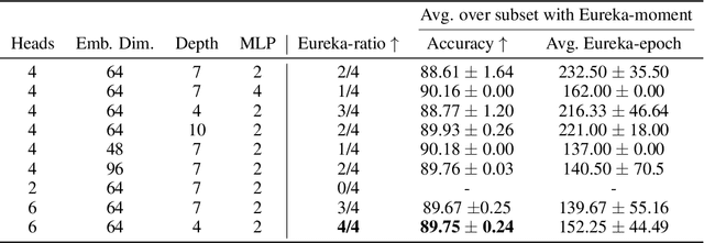 Figure 4 for Eureka-Moments in Transformers: Multi-Step Tasks Reveal Softmax Induced Optimization Problems