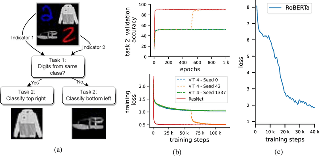 Figure 1 for Eureka-Moments in Transformers: Multi-Step Tasks Reveal Softmax Induced Optimization Problems