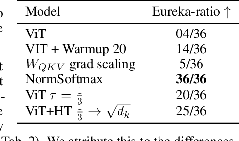 Figure 3 for Eureka-Moments in Transformers: Multi-Step Tasks Reveal Softmax Induced Optimization Problems